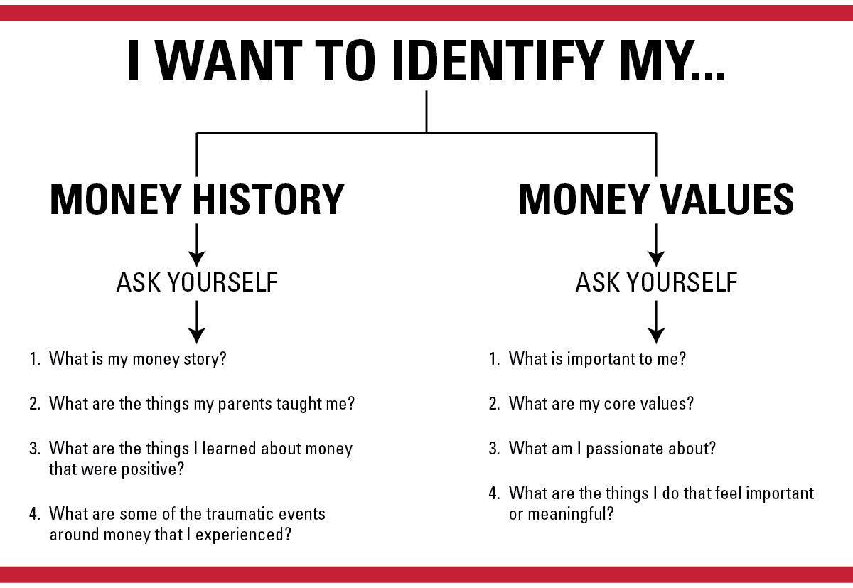 I want to identify my money history. Ask yourself: What is my money story? What are the things my parents taught me? What are the things I learned about money that were positive? What are some of the traumatic events around money that I experienced? I want to identify my money values. Ask yourself: What is important to me? What are my core values? What am I passionate about? What are the things I do that feel important or meaningful?