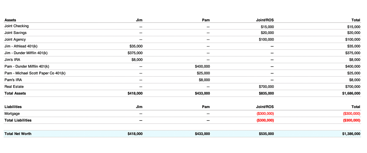 A breakdown of Jim and Pam Halpert's assets.