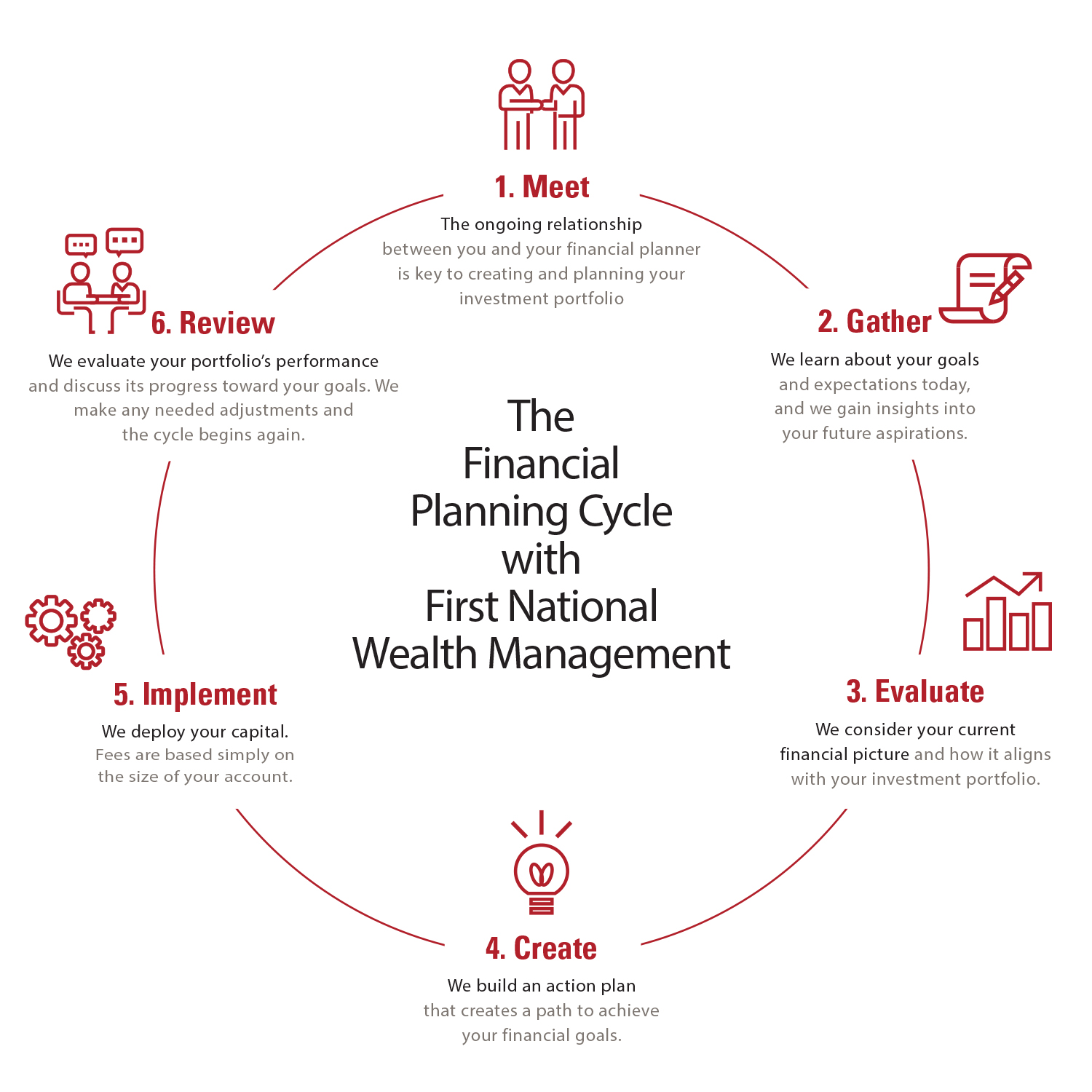 The financial planning cycle with First National Wealth Management. 1: Meet. The ongoing relationship between you and your financial planner is key to creating and planning your investment portfolio. 2: Gather. We learn about your goals and expectations today, and we gain insights into your future aspirations. 3: Evaluate. We consider your current financial picture and how it aligns with your investment portfolio. 4: Create. We build an action plan that crates a path to achieve your financial goals. 5: Implement. We deploy your capital. Fees are based simply on the size of your account. 6: Review. We evaluate your portfolio's performance and discuss its progress toward your goals. We make any needed adjustments and the cycle begins again.