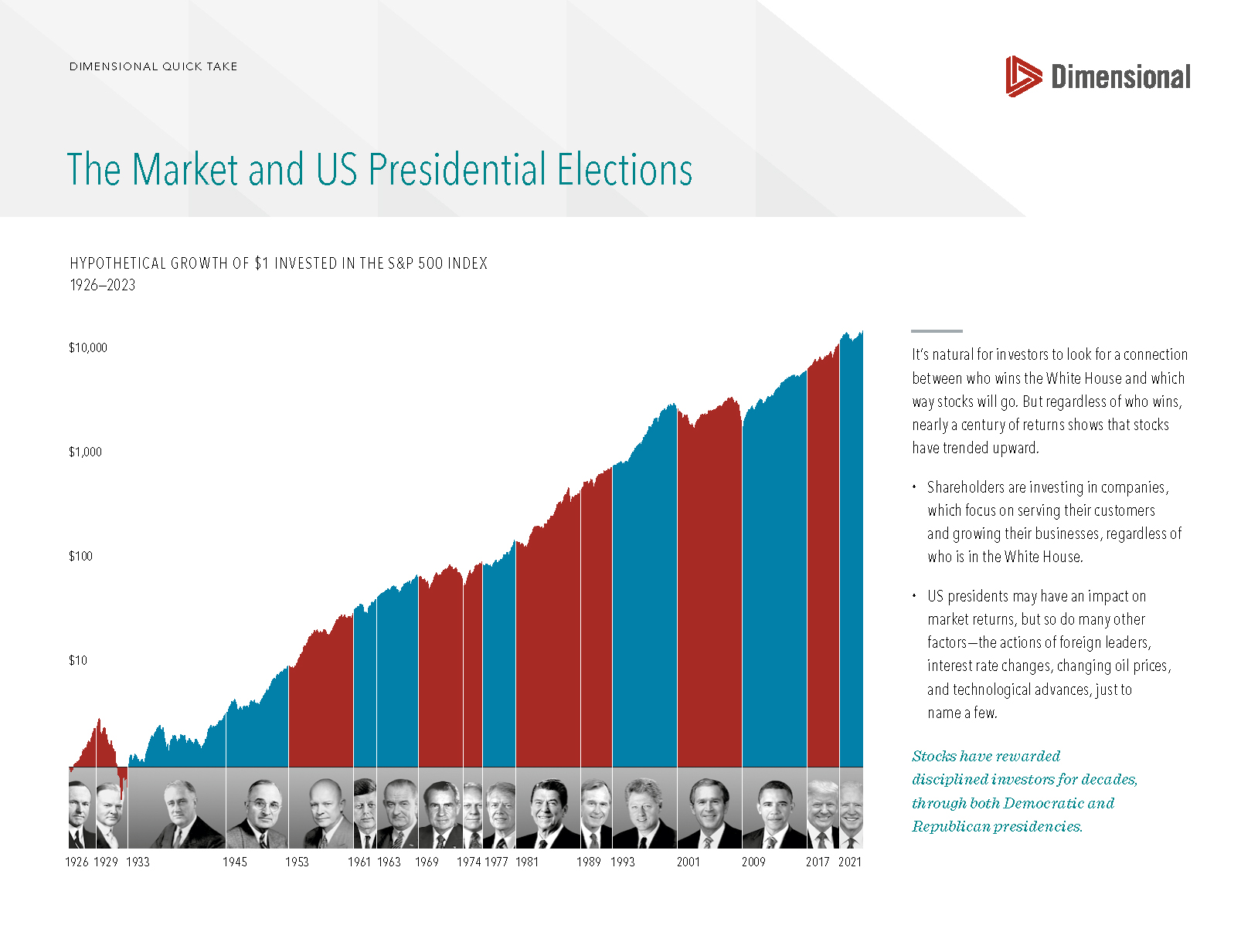 A chart from Dimensional on the connection between the stock market and U.S. presidents.
