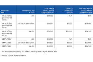 A chart outlining 2025 enhanced catch-up contributions by age.