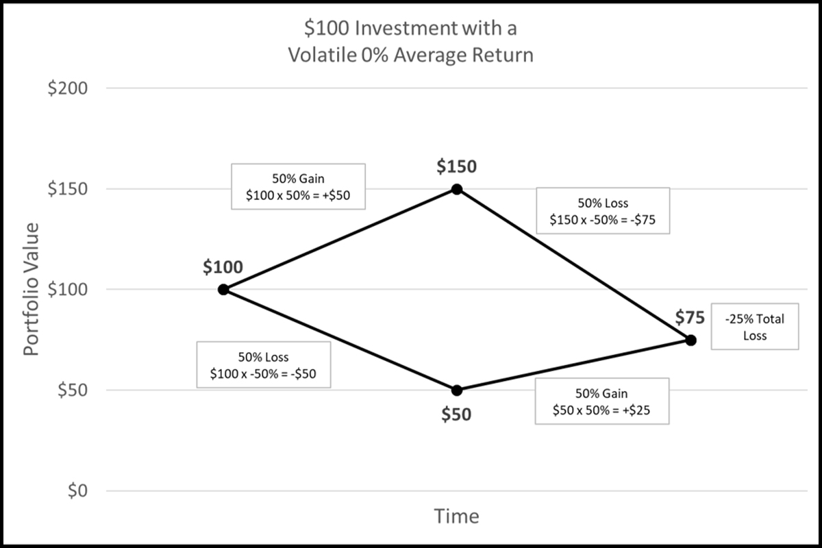 A graph showing a $100 investment with a volatile 0% average return.